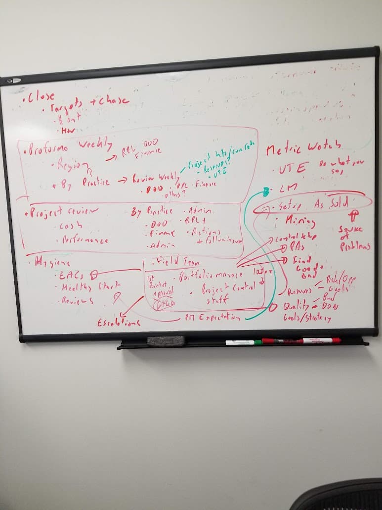 A consulting whiteboard layered in red, green, and blue marker. Frameworks, metrics, escalations, arrows crossing arrows. The frustrated interior of a team thinking through something hard in real time.