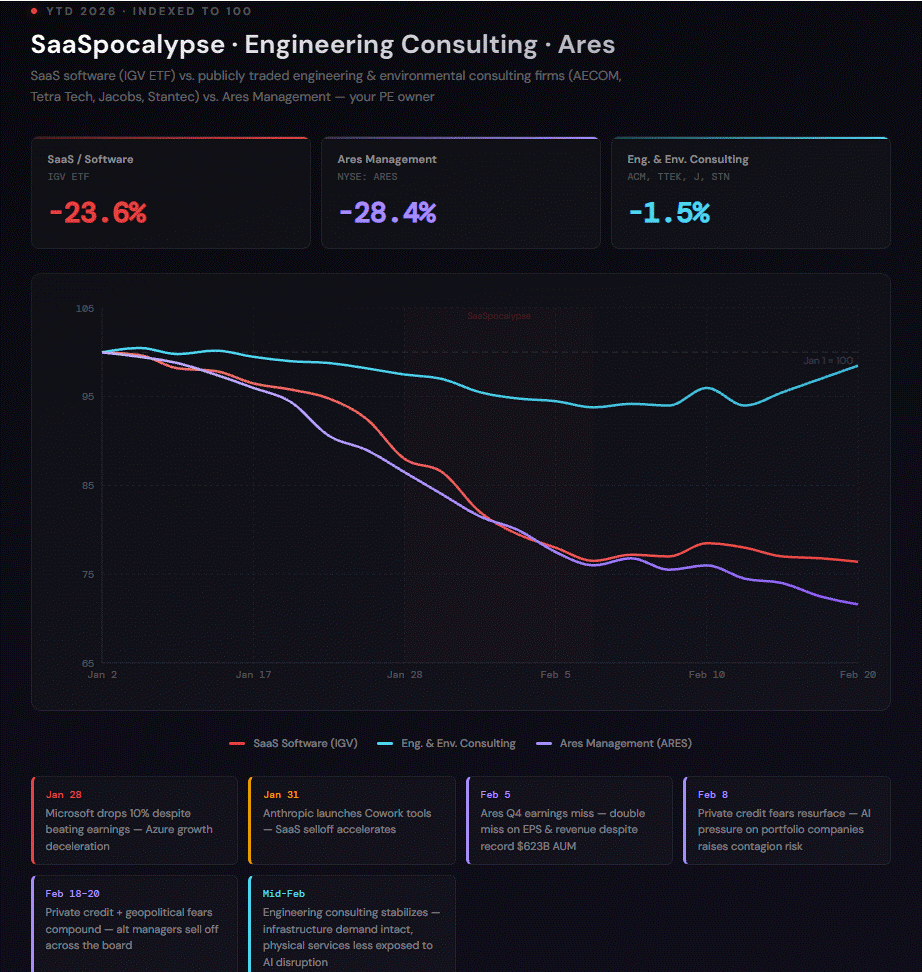 YTD 2026 indexed-to-100 chart comparing SaaS software (IGV ETF, -23.6%), Ares Management (NYSE: ARES, -28.4%), and engineering & environmental consulting (AECOM, Tetra Tech, Jacobs, Stantec, -1.5%). SaaS and Ares track downward together; engineering consulting stays flat. Annotated events: Jan 28 Microsoft drops 10% on Azure growth deceleration. Jan 31 Anthropic launches Cowork tools, SaaS selloff accelerates. Feb 5 Ares Q4 earnings miss despite record $623B AUM. Feb 8 private credit fears resurface, AI pressure on portfolio companies raises contagion risk. Feb 18-20 private credit and geopolitical fears compound, alt managers sell off across the board. Mid-Feb engineering consulting stabilizes — infrastructure demand intact, physical services less exposed to AI disruption.