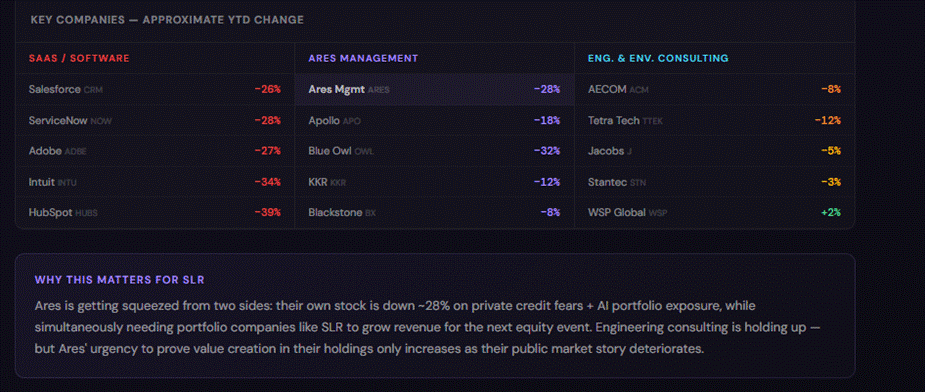 Key companies — approximate YTD change. SaaS/Software: Salesforce -26%, ServiceNow -28%, Adobe -27%, Intuit -34%, HubSpot -39%. Ares Management peers: Ares Mgmt -28%, Apollo -18%, Blue Owl -32%, KKR -12%, Blackstone -8%. Engineering & environmental consulting: AECOM -8%, Tetra Tech -12%, Jacobs -5%, Stantec -3%, WSP Global +2%. Why this matters for SLR: Ares is getting squeezed from two sides — their own stock is down 28% on private credit fears and AI portfolio exposure, while simultaneously needing portfolio companies like SLR to grow revenue for the next equity event. Engineering consulting is holding up, but Ares' urgency to prove value creation in their holdings only increases as their public market story deteriorates.